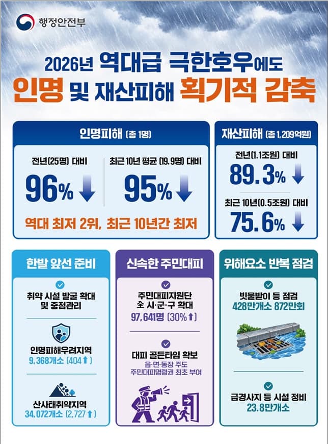 올여름 풍수해 인명피해 25명에서 1명으로…11년 만에 최소 기록