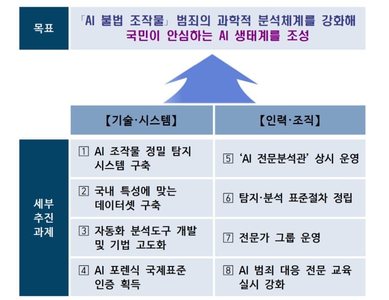 경찰, 딥페이크 등 AI 범죄 대응 강화…영상·음성·문자 통합 분석 체계 구축