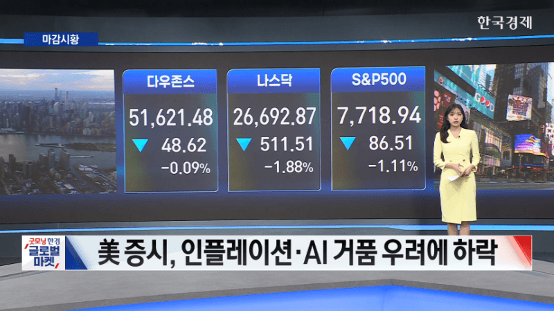 9월 CPI 충격에 연내 금리 인상 우려 확산…AI주 투매까지 겹쳐