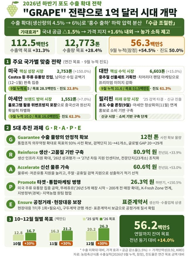 韓 포도, 신선농산물 첫 1억 달러 수출 도전…GRAPE 전략 가동
