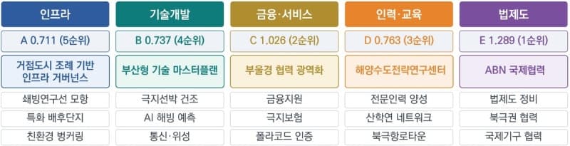 700조 북극항로 시장, 부산의 승부수는 인프라 아닌 ‘제도와 금융’