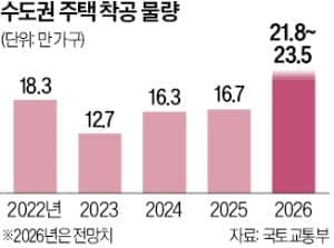 수도권 주택 착공 연간 목표의 37%에 그쳐…정부, 연말까지 23만 가구 착공 추진