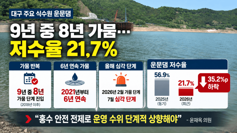 대구 식수원 운문댐 6년째 가뭄…윤재옥 의원 "운영수위 단계적 상향해야"