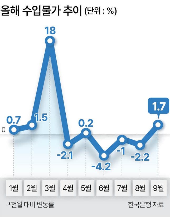 환율 하락에도 국제유가 급등에 9월 수입물가 4개월 만에 반등