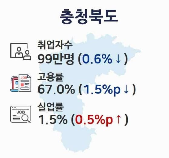 충북 9월 취업자 6000명 감소…고용률 3개월 연속 하락세