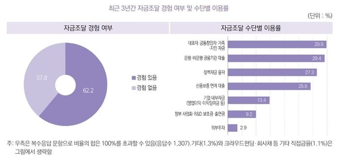 여성기업 외부 투자 이용률 2.9%에 그쳐…이해 부족이 걸림돌