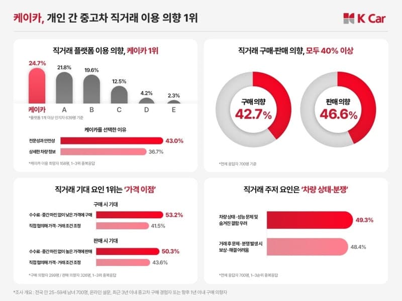 중고차 직거래도 전문 플랫폼 선호…케이카 이용 의향 1위