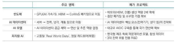1600조 메가 프로젝트, AI 병목 해소할 국가 성장 플랫폼으로 키워야