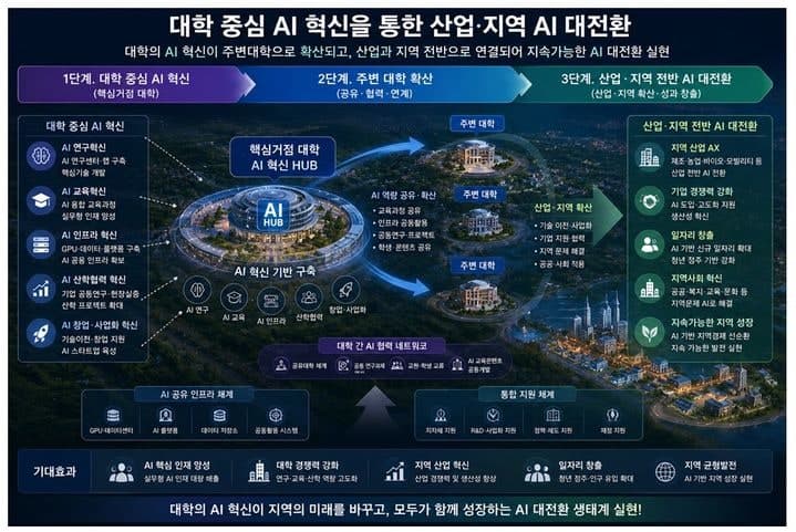 경북도, 전공 불문 AI 인재 키운다…'AI 인재 혁신대학' 조성 착수