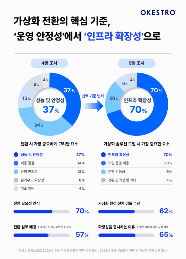 기업 가상화 인프라 선택 기준 바뀌었다…70%가 '확장성' 꼽아