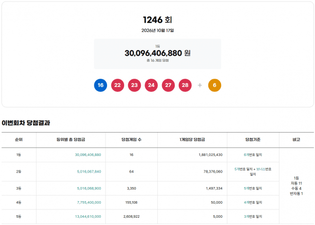 1246회 로또 1등 16명 당첨…각 18억 8천만 원 수령