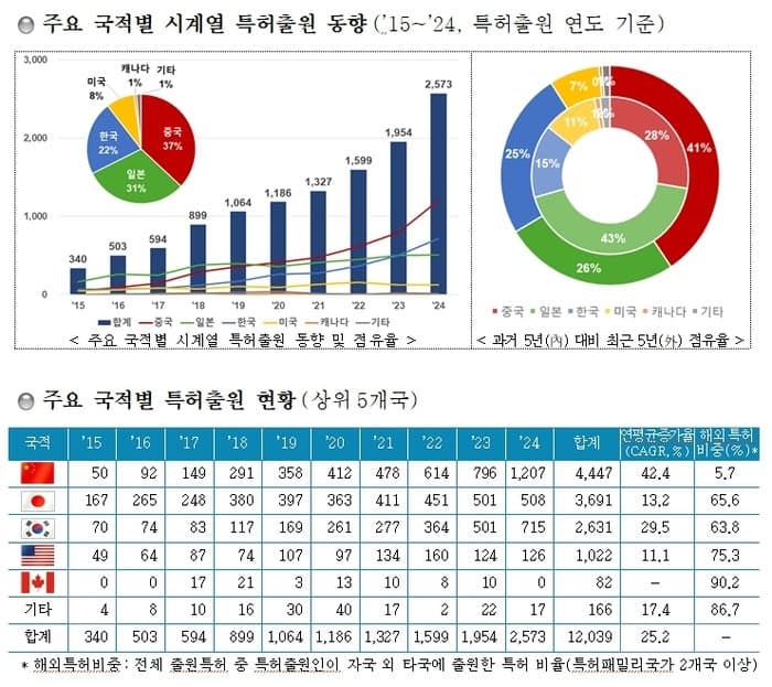 한국, 전고체 배터리·재사용 발사체 특허 성장률 세계 2위