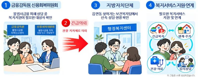 복지사각지대 25만 명 집중 발굴…채무조정 중지자·장애인 가구 우선 조사