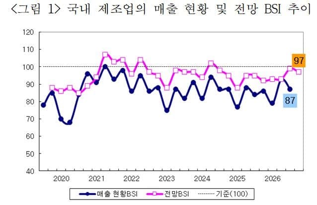 제조업 경기 4분기도 부진 지속…원자재 부담이 발목 잡았다