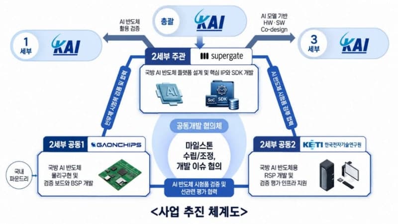 가온칩스, KAI 차세대 무인기 'AI 두뇌' 개발…삼성 8나노 공정 활용