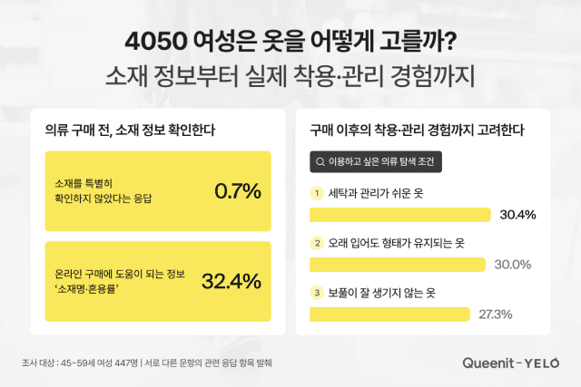 4050 여성 99% 옷 살 때 소재 확인…과거 경험이 구매 핵심 기준