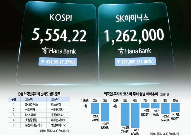 헤지펀드발 청산 공포에 AI 투심 흔들… 외국인 26조 '셀 코리아'