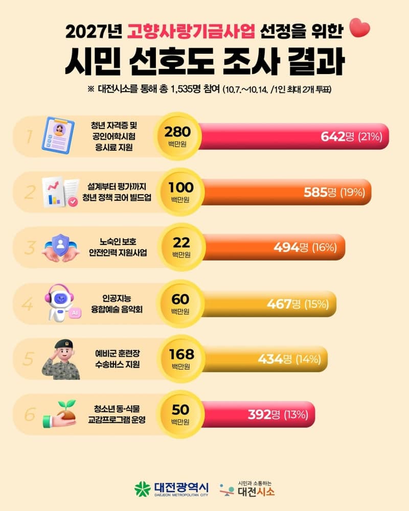 대전시, 고향사랑기금 6억 7950만 원 투입해 청년·숙원사업 집중 지원