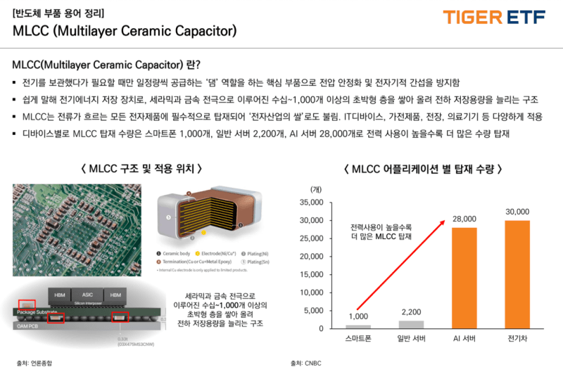 AI 서버 병목 현상 겨냥…미래에셋, 글로벌 MLCC·기판 ETF 상장