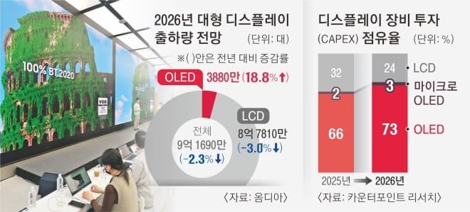 애플, 맥북·아이패드 OLED 전환…국내 디스플레이 업계 ‘세대교체’ 수혜