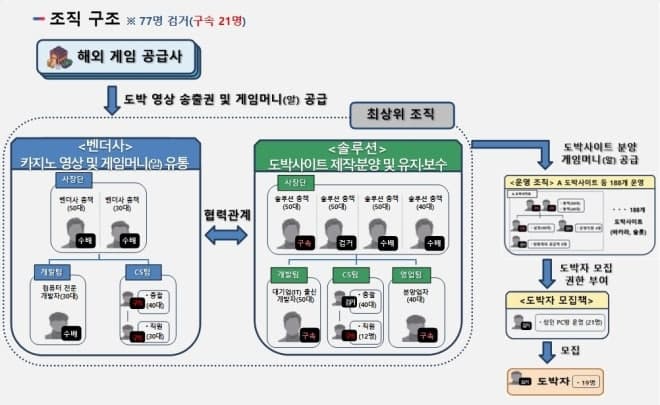 동남아 거점 23조원대 불법 도박사이트 제작·유통 조직 검거