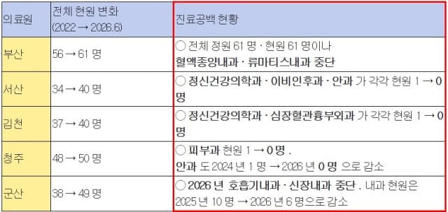 지방의료원 인력 늘었지만 10곳 중 7곳 진료 차질…공백 심화