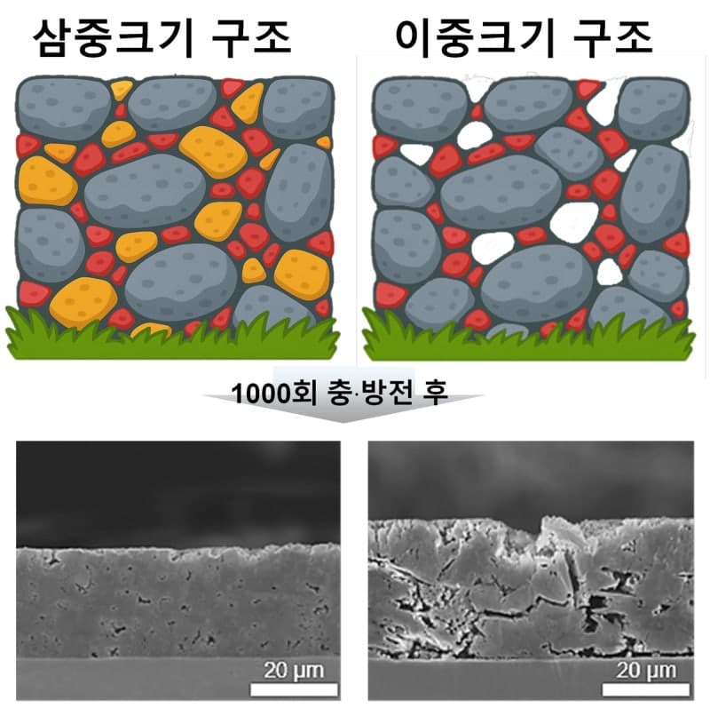 제주 돌담 구조 모방해 용량 2.5배 높인 고성능 실리콘 배터리 음극 개발