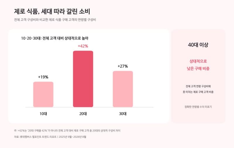 제로 식품 시장 2030이 주도…탄산 넘어 젤리·숙취해소제까지