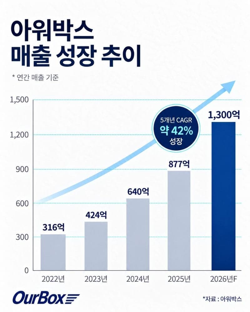 아워박스, 창업 후 첫 매출 1000억 돌파…연평균 74% 고성장