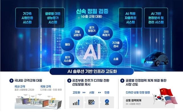 부산 공조기업 해외 진출 지원…한·중·일 시험·인증 협력 강화
