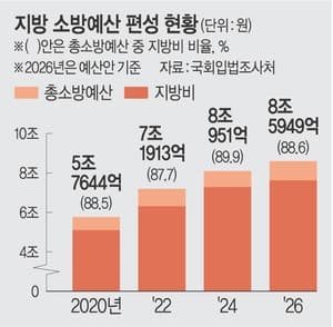 소방안전교부세 2897억 삭감… "국가 영웅 처우는 지자체 몫인가"