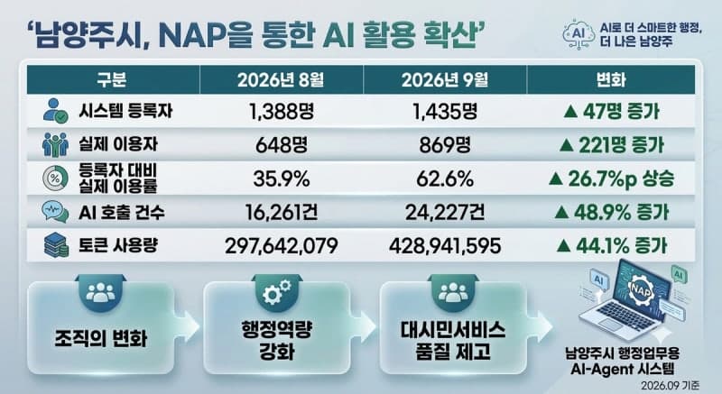 남양주시 자체 개발 AI '냅' 행정 현장 안착…이용 실적 급증
