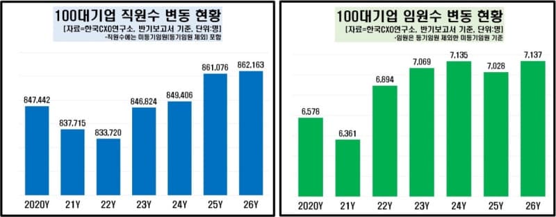100대 기업 임원 될 확률 0.83%…직원 121명당 1명꼴