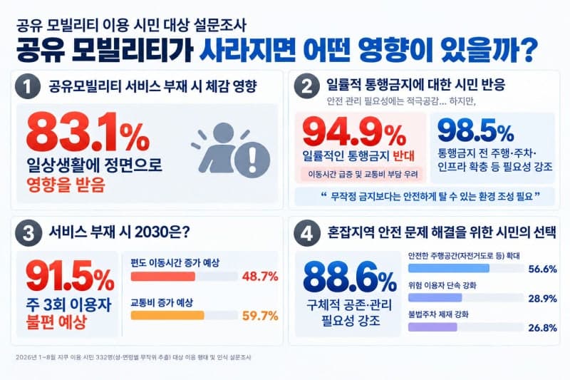 공유 모빌리티 사라지면 일상 불편…이용자 83% '인프라 확충 우선'