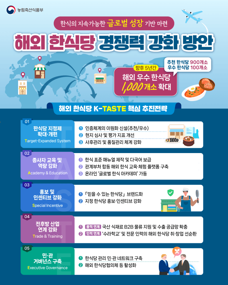 해외 한식당 1000곳으로 확대…등급제 도입해 경쟁력 강화