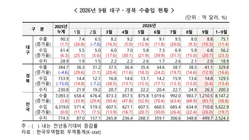 9월 대구·경북 수출 동반 상승…대구 7개월·경북 10개월 연속 증가