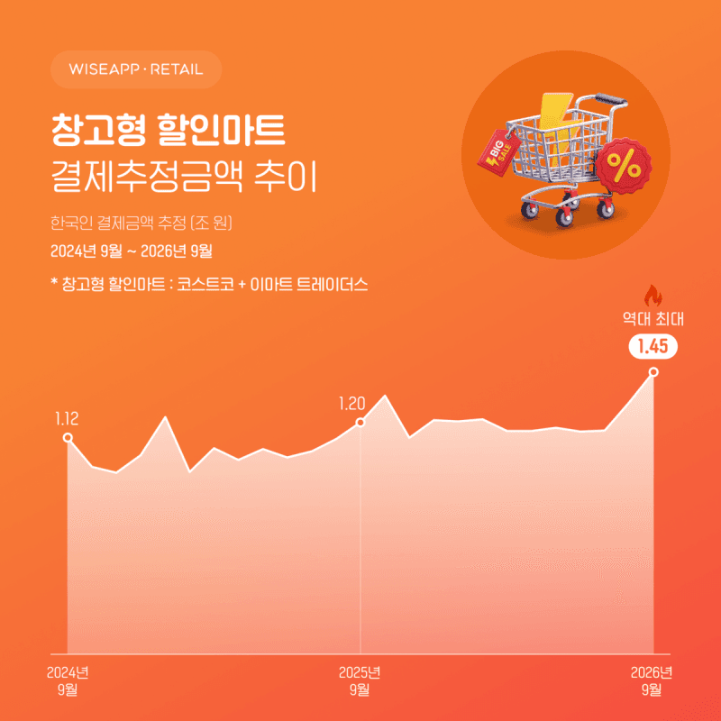 코스트코·트레이더스 결제액 1.45조 '역대 최대'…고물가에 창고형 마트 약진