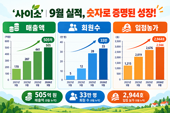 경북 농특산물 쇼핑몰 ‘사이소’ 누적 매출 500억 원 첫 돌파