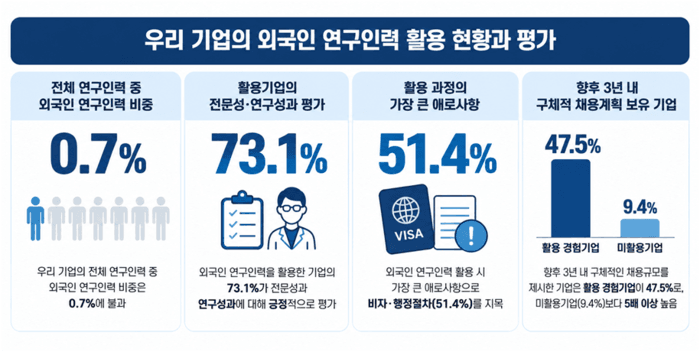외국인 연구인력 만족도 73%인데…채용 가로막는 비자 장벽