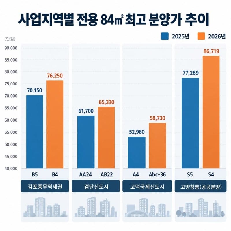 분양가상한제 무색…수도권 공공택지 분양가 1년 새 1억 육박
