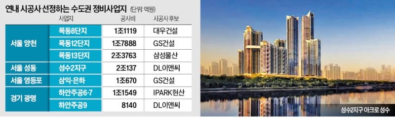 현대건설·삼성물산, 국내 정비사업 사상 첫 '10조 클럽' 동반 입성 눈앞