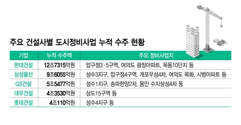 국내 건설사 사상 첫 '10조 클럽' 동반 입성 눈앞…현대·삼성 정비사업 격돌