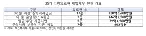 전국 35개 지방의료원 모두 적자…임금 체불에 운영비까지 차입