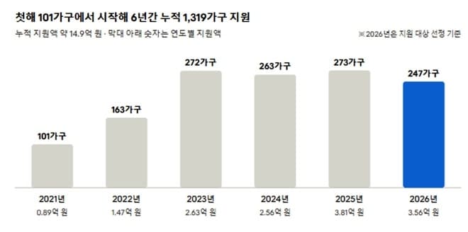 아산시, 신혼부부 주택대출 이자 6년간 14억 9천만 원 지원하며 정착 도와