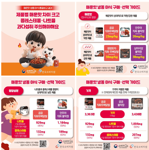 매운맛 냉동 야식, 나트륨·콜레스테롤 하루 기준치 훌쩍 넘겨