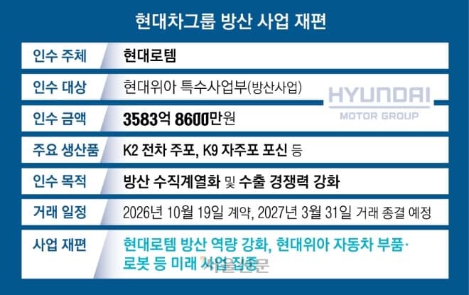 현대차그룹 방산사업 현대로템으로 일원화… "수직계열화로 수출 지형 넓힌다"