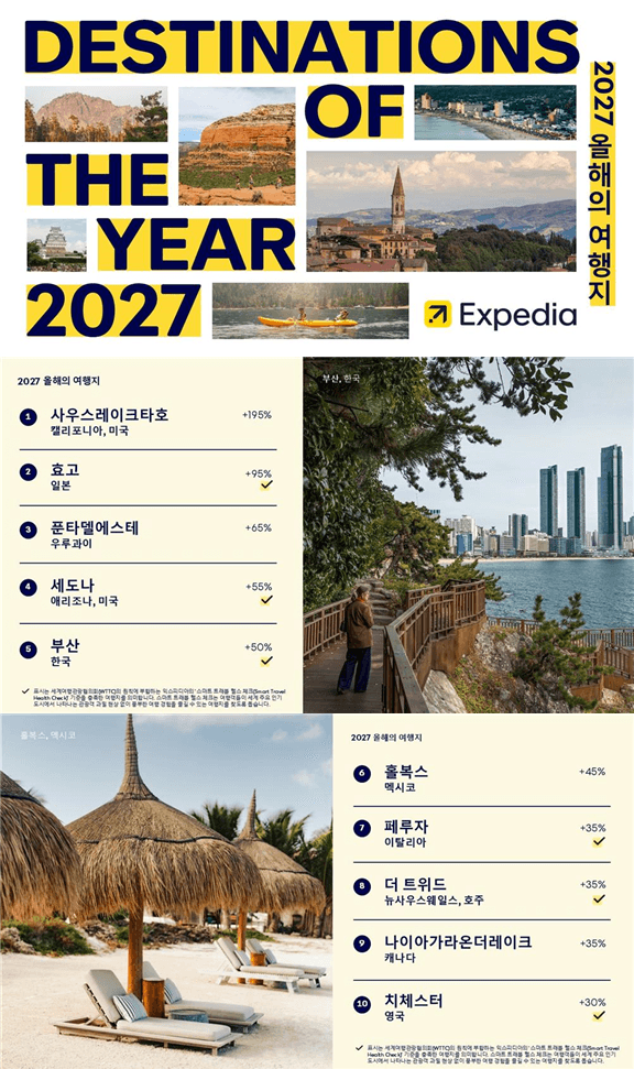 부산, 익스피디아 '2027 올해의 여행지' 선정…국내 유일 세계 5위