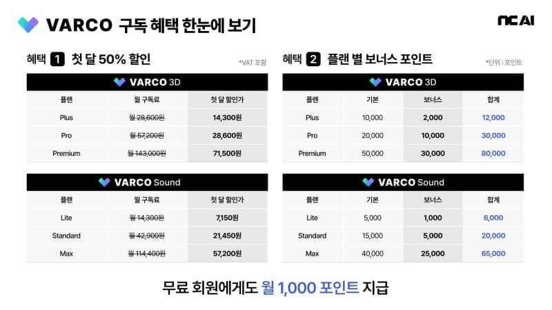 NC AI, '바르코 3D·사운드' 첫 달 구독료 50% 할인 프로모션 진행