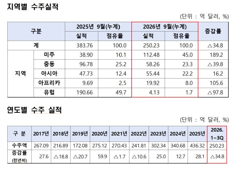 중동 전쟁 여파에 플랜트 수주 주춤…미주가 최대 시장으로 부상