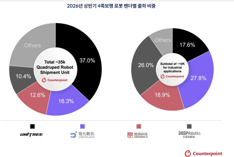 4족보행 로봇 시장 9만 대 돌파 전망…중국 기업 점유율 90% 넘어